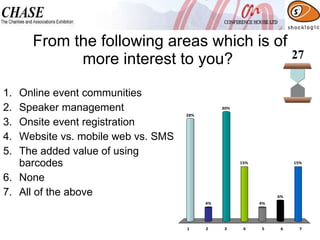 From the following areas which is of more interest to you?  Online event communities  Speaker management Onsite event registration Website vs. mobile web vs. SMS The added value of using barcodes None All of the above 27 