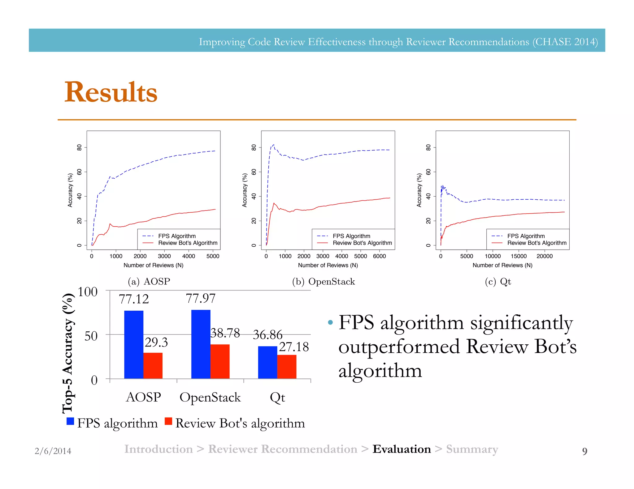 2/6/2014 9
77.12 77.97
36.86
29.3
38.78
27.18
0
50
100
AOSP OpenStack Qt
Top-5Accuracy(%)
FPS algorithm Review Bot's algorithm
Improving Code Review Effectiveness through Reviewer Recommendations (CHASE 2014)
AOSP
Top-1 41.81 % 40.50 % 39.21 % 38.29 % 21.30 % 21.38 % 21.63 % 21.71 % 21.77 % 44.50 %
Top-3 69.84 % 67.66 % 66.56 % 64.83 % 63.38 % 29.15 % 29.17 % 29.17 % 29.20 % 29.20 %
Top-5 77.12 % 75.30 % 74.17 % 72.36 % 70.80 % 29.30 % 29.30 % 29.30 % 29.30 % 29.30 %
OpenStack
Top-1 38.32 % 36.47 % 35.18 % 34.73 % 34.04 % 22.94 % 23.23 % 23.19 % 23.20 % 23.19 %
Top-3 67.57 % 63.09 % 62.45 % 62.10 % 61.66 % 35.76 % 35.76 % 35.68 % 35.55 % 35.53 %
Top-5 77.97 % 73.28 % 72.85 % 72.62 % 71.71 % 38.78 % 38.90 % 38.82 % 38.89 % 38.89 %
Qt
Top-1 13.02 % 11.64 % 10.21 % 9.45 % 8.88 % 18.64 % 18.70 % 18.72 % 18.71 % 18.75 %
Top-3 28.82 % 21.39 % 20.15 % 19.27 % 18.46 % 26.18 % 26.19 % 26.16 % 26.16 % 26.16 %
Top-5 36.86 % 27.25 % 26.07 % 25.34 % 24.36 % 27.18 % 27.18 % 27.17 % 27.19 % 27.19 %
0 1000 2000 3000 4000 5000
020406080
Number of Reviews (N)
Accuracy(%)
FPS Algorithm
Review Bot's Algorithm
(a) AOSP
0 1000 2000 3000 4000 5000 6000020406080
Number of Reviews (N)
Accuracy(%)
FPS Algorithm
Review Bot's Algorithm
(b) OpenStack
0 5000 10000 15000 20000
020406080
Number of Reviews (N)
Accuracy(%)
FPS Algorithm
Review Bot's Algorithm
(c) Qt
Figure 2: Top-5 accuracy of FPS algorithm and Review Bot’s algorithm with time prioritization factor ( = 1)
5. CONCLUSION & FUTURE WORKS
In this study, we have proposed a recommendation algo-
rithm using ﬁle path similarity for the modern peer code re-
view process. The results indicate that our proposed FPS al-
gorithm e↵ectively recommend reviewers in two of the three
OSS projects. This algorithm also signiﬁcantly outperform
the existing algorithm (i.e. Review Bot’s algorithm) in these
projects. Additionally, we found that the used of time pri-
oritization was surprisingly not appropriate for the recom-
mendation algorithms in distributed projects environment.
Our future work will concentrate on explore more insight
into projects, especially large scale projects to improve the
algorithm. The other impact factors such as directory struc-
ture will also be investigated. At the same time, we will
[3] V. Balachandran. Reducing Human E↵ort and
Improving Quality in Peer Code Reviews using
Automatic Static Analysis and Reviewer
Recommendation. In Proc. ICSE ’13, pages 931–940,
2013.
[4] E. T. Barr, C. Bird, P. C. Rigby, A. Hindle, D. M.
German, and P. Devanbu. Cohesive and Isolated
Development with Branches. In Proc. FASE ’12, pages
316–331, 2012.
[5] K. Hamasaki, R. G. Kula, N. Yoshida, C. C. A. Erika,
K. Fujiwara, and H. Iida. Who does what during a
Code Review ? An extraction of an OSS Peer Review
Repository. In Proc. MSR’ 13, pages 49–52, 2013.
[6] E. Kocaguneli, T. Zimmermann, C. Bird, N. Nagappan,
• FPS algorithm significantly
outperformed Review Bot’s
algorithm
Results
Introduction > Reviewer Recommendation > Evaluation > Summary
 