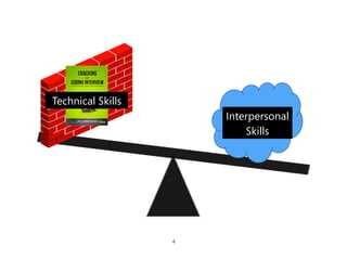 Alias Sector Size Evaluations Interviewers
C1WEB Internet Search Large 10 4
C2LAW Legal + Risk Large 8 2
C3DAT Data Storage Large 8 2
C4ENG Consulting Large 6 4
C5STS Analytics Small 4 1
C6MKT Marketing Small 15 5
C7OPS Operations Small 12 6
C8INS Insurance Small 4 2
C9FIN Financial Small 3 1
Total 70 27
Mock Interview Companies
 