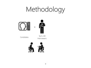 Criteria p1 Post-hoc pairs (p)2
Problem Solving 0.001* C1WEB /C3DAT (0.0159)
C1WEB /C7OPS (0.0433)
Nonverbal 0.007* C1WEB /C6MKT (0.0057)
C1WEB /C2LAW (0.0057)
Oral/Verbal Clarity 0.1142 -
Clear, Concrete Examples 0.0392* -
Enthusiasm 0.0079* C1WEB /C6MKT (0.0250)
Conﬁdence 0.0048* C1WEB /C2LAW (0.0356)
C1WEB /C3DAT (0.0356)
C1WEB /C7OPS (0.0262)
RQ1: Are there company differences
in interview criteria?
Fisher’s Exact Test -> Post Hoc Steel Dwass Analysis
1
Fisher's exact test across companies. α =0.05
2
Post-hoc Steel-Dwass analysis.
 