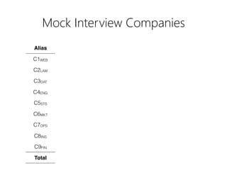 Takeaways
Interviewers care about technical soundness and the
ability for candidates to communicate that skill.
Most companies have consistent expectations for
candidates across industry and size.
One style of interview preparation may not work for all
companies; some may require specific skills.
19
 