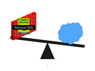 Methodology
9
Candidates
70 Evaluations
+
Tech+HR
Interviewers
 