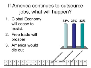 If America continues to outsource jobs, what will happen? Global Economy will cease to exsist. Free trade will prosper America would die out 30 29 28 27 26 25 24 23 22 21 20 19 18 17 16 15 14 13 12 11 10 9 8 7 6 5 4 3 2 1