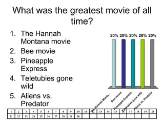 What was the greatest movie of all time? The Hannah Montana movie Bee movie Pineapple Express Teletubies gone wild Aliens vs. Predator 30 29 28 27 26 25 24 23 22 21 20 19 18 17 16 15 14 13 12 11 10 9 8 7 6 5 4 3 2 1