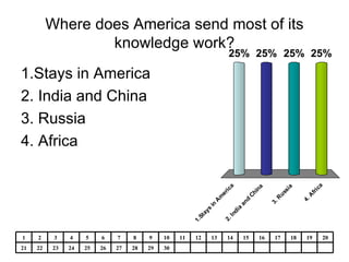 Where does America send most of its knowledge work? 1.Stays in America 2. India and China 3. Russia 4. Africa 30 29 28 27 26 25 24 23 22 21 20 19 18 17 16 15 14 13 12 11 10 9 8 7 6 5 4 3 2 1