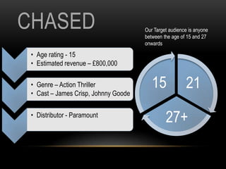 CHASED Our Target audience is anyone
between the age of 15 and 27
onwards
• Age rating - 15
• Estimated revenue – £800,000
• Genre – Action Thriller
• Cast – James Crisp, Johnny Goode
15 21
• Distributor - Paramount
27+