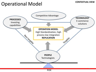 CONTEXTUAL VIEW
Operational Model

                  Competitive Advantage
                                               TECHNOLOGY
   PROCESSES
                                                E-commerce
    Investing
                                                  solutions
   capabilities
                     OPERATION MODEL
                  High Standardization, high
                   process low integration
                        REPLICATION




                          PEOPLE
                       Technologists



                                                          11
                             RISK
 
