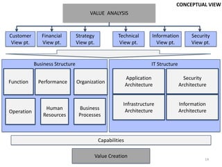 CONCEPTUAL VIEW
                                       VALUE ANALYSIS



Customer       Financial         Strategy             Technical        Information         Security
 View pt.      View pt.          View pt.             View pt.           View pt.          View pt.


            Business Structure                                         IT Structure

                                                            Application                 Security
Function     Performance         Organization
                                                            Architecture              Architecture


                                                        Infrastructure                Information
                 Human            Business               Architecture                 Architecture
Operation
                Resources         Processes



                                             Capabilities

                                            Value Creation                                       14
 