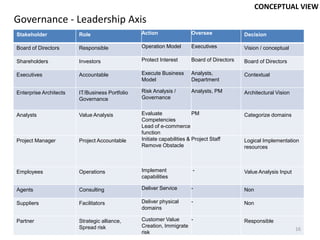 CONCEPTUAL VIEW
Governance - Leadership Axis
Stakeholder             Role                    Action                 Oversee              Decision

Board of Directors      Responsible             Operation Model        Executives           Vision / conceptual

Shareholders            Investors               Protect Interest       Board of Directors   Board of Directors

Executives              Accountable             Execute Business       Analysts,            Contextual
                                                Model                  Department

Enterprise Architects   IT/Business Portfolio   Risk Analysis /        Analysts, PM         Architectural Vision
                        Governance              Governance


Analysts                Value Analysis          Evaluate                PM                  Categorize domains
                                                Competencies
                                                Lead of e-commerce
                                                function
Project Manager         Project Accountable     Initiate capabilities & Project Staff       Logical Implementation
                                                Remove Obstacle                             resources



Employees               Operations              Implement               -                   Value Analysis Input
                                                capabilities

Agents                  Consulting              Deliver Service        -                    Non

Suppliers               Facilitators            Deliver physical       -                    Non
                                                domains

Partner                 Strategic alliance,     Customer Value      -                       Responsible
                        Spread risk             Creation, Immigrate
                                                                                                                   16
                                                risk
 