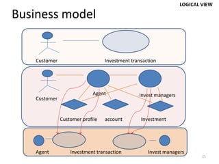 LOGICAL VIEW

Business model


    Customer                      Investment transaction




                             Agent              Invest managers
    Customer


               Customer profile   account        Investment




    Agent          Investment transaction           Invest managers
                                                                          21
 
