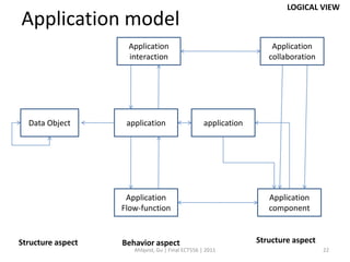LOGICAL VIEW
Application model
                    Application                                      Application
                    interaction                                     collaboration




  Data Object       application                    application




                    Application                                     Application
                   Flow-function                                    component


Structure aspect   Behavior aspect                               Structure aspect
                      Ahlqvist, Gu | Final ECT556 | 2011                            22
 