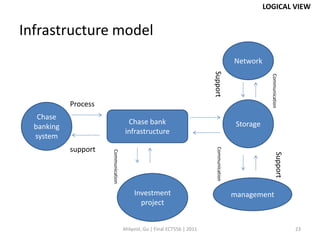 LOGICAL VIEW


Infrastructure model
                                                                                             Network




                                                                           Support




                                                                                                          Communication
            Process
   Chase
                                        Chase bank                                            Storage
  banking
                                       infrastructure
  system
            support




                                                                             Communication
                      Communication




                                                                                                                Support
                                           Investment                                        management
                                             project


                                      Ahlqvist, Gu | Final ECT556 | 2011                                                  23
 