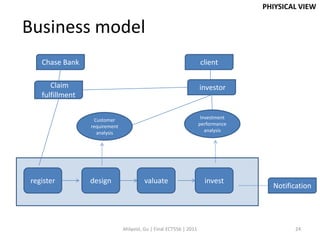 PHIYSICAL VIEW

Business model
   Chase Bank                                                       client

      Claim                                                         investor
   fulfillment


                  Customer                                           Investment
                 requirement                                        performance
                   analysis                                            analysis




register         design                 valuate                       invest
                                                                                    Notification




                               Ahlqvist, Gu | Final ECT556 | 2011                         24
 