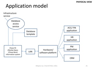 PHIYSICAL VIEW

  Application model
Infrastructure
service

        Database
         access
         service
                                                                        ACC/ FIN
                       Database                                        application
                       template
                                                                           HR
                                                                       application

                                                                          PM
        Chase FX
     /Market Axess                         Hardware/                   application
      /Chase Bond       LAN            software platform
  information system

                                                                          CRM


                                  Ahlqvist, Gu | Final ECT556 | 2011                     25
 