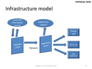 PHIYSICAL VIEW


Infrastructure model
   Customer
  information             Application
     record                support

                                                          Phone
                                                           call



                                                          Web access

                Network

                                                            Web
                                                          Application




                     Ahlqvist, Gu | Final ECT556 | 2011                   26
 