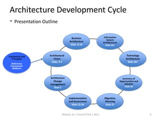 Architecture Development Cycle
- Presentation Outline
                                   Business                     Information
                                                                   System
                                 Architecture                  Architectures
                                  Slide 8-19                      Slide 20+



Framework and   Architectural                                                       Technology
   Principles      Vision                                                           Architecture
                 Slide. 4-7                                                          Slide 20+
  Reference
 Framework:
   Midterm


                Architecture                                                     Summary of
                  Change                                                       Opportunities and
                management                                                         Solution
                   Slide 5                                                         Slide 26



                                Implementation                  Migration
                                and Governance                  Planning
                                  Slide 13-16                   Slide 27


                          Ahlqvist, Gu | Final ECT556 | 2011                                       4
 