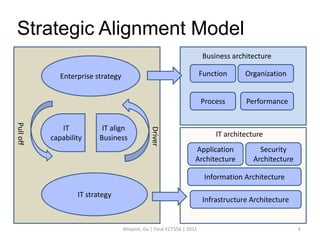 Strategic Alignment Model
                                                                          Business architecture

              Enterprise strategy                                        Function      Organization


                                                                         Process       Performance
Pull off




              IT           IT align

                                                Driver
           capability     Business                                            IT architecture
                                                                     Application           Security
                                                                     Architecture        Architecture

                                                                          Information Architecture

                   IT strategy
                                                                          Infrastructure Architecture


                                    Ahlqvist, Gu | Final ECT556 | 2011                                  6
 