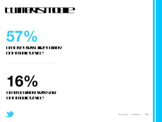 Twitter is mobile 57% of active users utilize Twitter on a mobile device 16% of new Twitter users start on a mobile device 