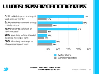 Twitter users are opinion leaders * Exact Target / CoTweet - June 2010 ‡  Pew Research Center - June 2011 SOURCES: 