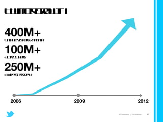 Twitter growth 400M+ Unique Visitors / Month 100M+ Active Users 250M+ Tweets per day 2006 2012 2009 