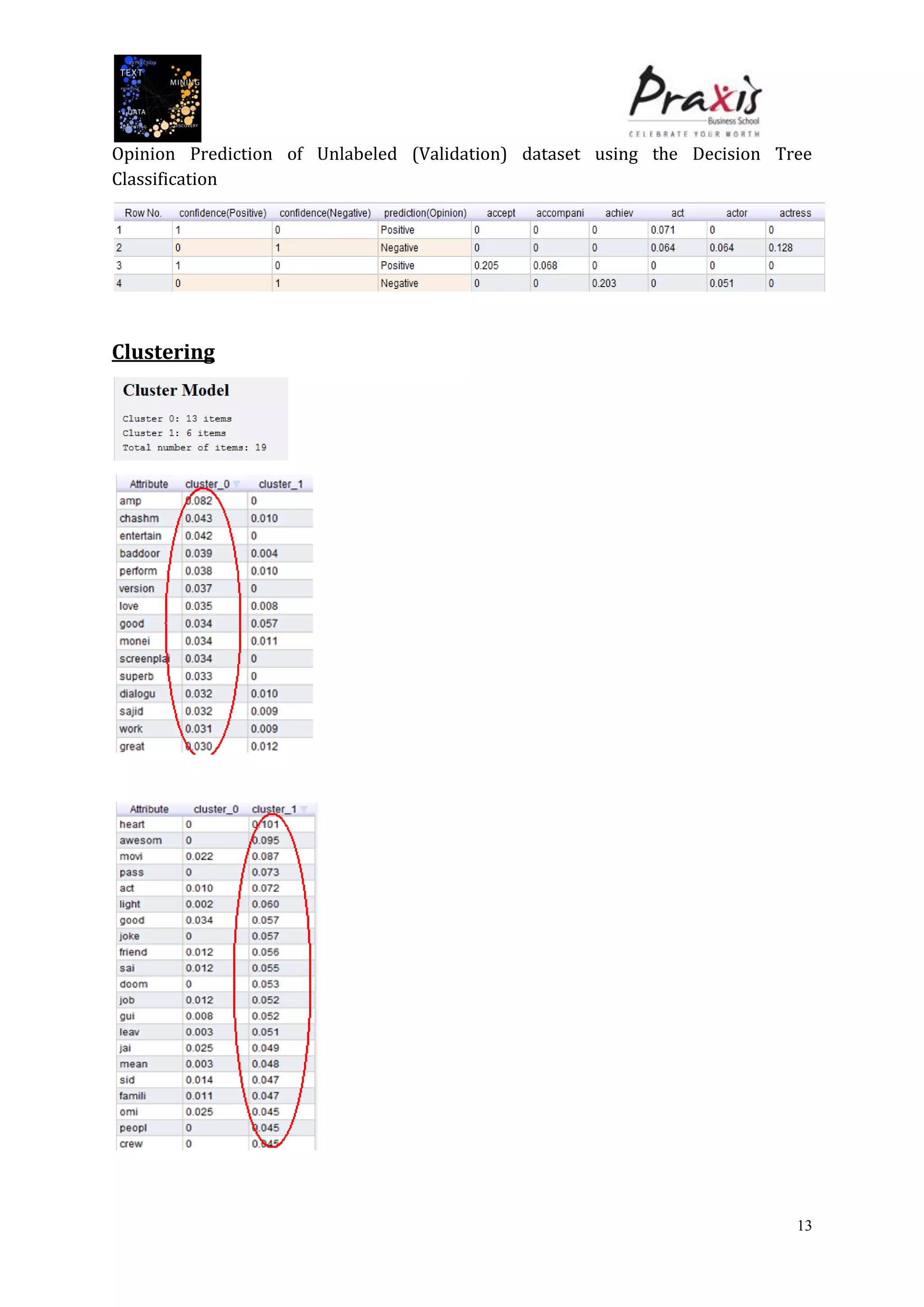 13
Opinion Prediction of Unlabeled (Validation) dataset using the Decision Tree
Classification
Clustering
 