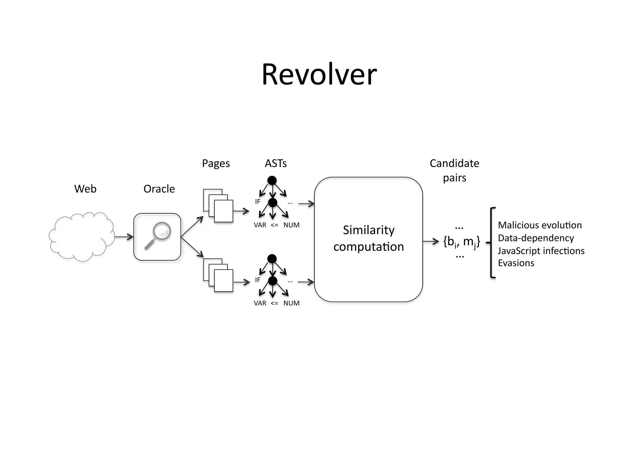 Revolver	
  
IF	
  
VAR	
   <=	
   NUM	
  
…	
  
Oracle	
  Web	
  
IF	
  
VAR	
   <=	
   NUM	
  
…	
  
Similarity	
  
computaVon	
   {bi,	
  mj}	
  
Malicious	
  evoluVon	
  
Data-­‐dependency	
  
JavaScript	
  infecVons	
  
Evasions	
  
Pages	
   ASTs	
   Candidate	
  
pairs	
  
…	
  
…	
  
 