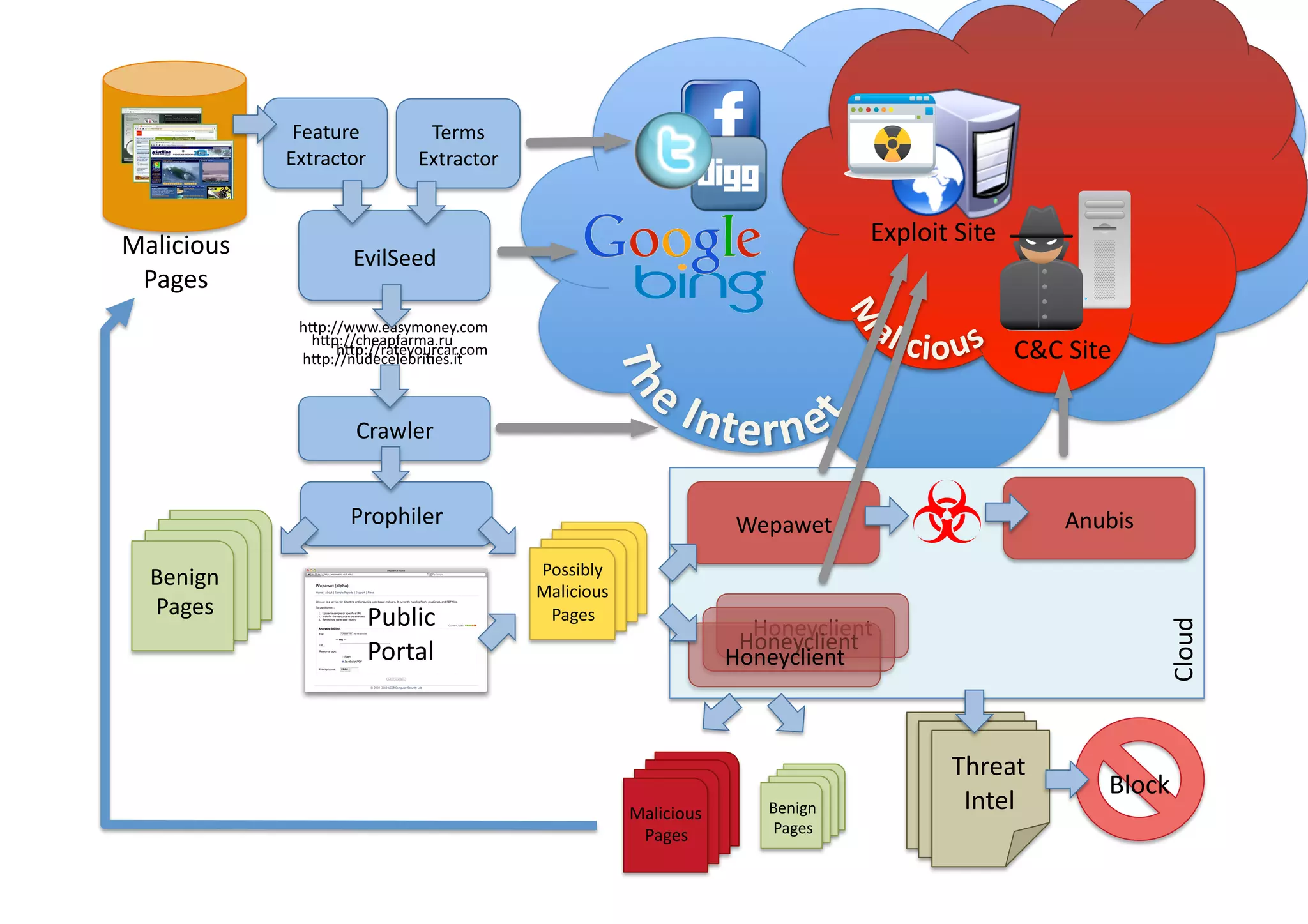 Terms	
  
Extractor	
  
Malicious	
  
Pages	
  
Feature	
  
Extractor	
  
Public	
  
Portal	
  
Crawler	
  
C&C	
  Site	
  
Honeyclient	
  
Honeyclient	
  
Honeyclient	
  
Wepawet	
  
Cloud	
  
EvilSeed	
  
hUp://www.easymoney.com	
  
hUp://cheapfarma.ru	
  
hUp://rateyourcar.com	
  
hUp://nudecelebriVes.it	
  
Prophiler	
  
Benign	
  
Pages	
  
Possibly	
  
Malicious	
  
Pages	
  
Anubis	
  
Exploit	
  Site	
  
Malicious	
  
Pages	
  
Benign	
  
Pages	
  
Threat	
  
Intel	
  
Block	
  
 