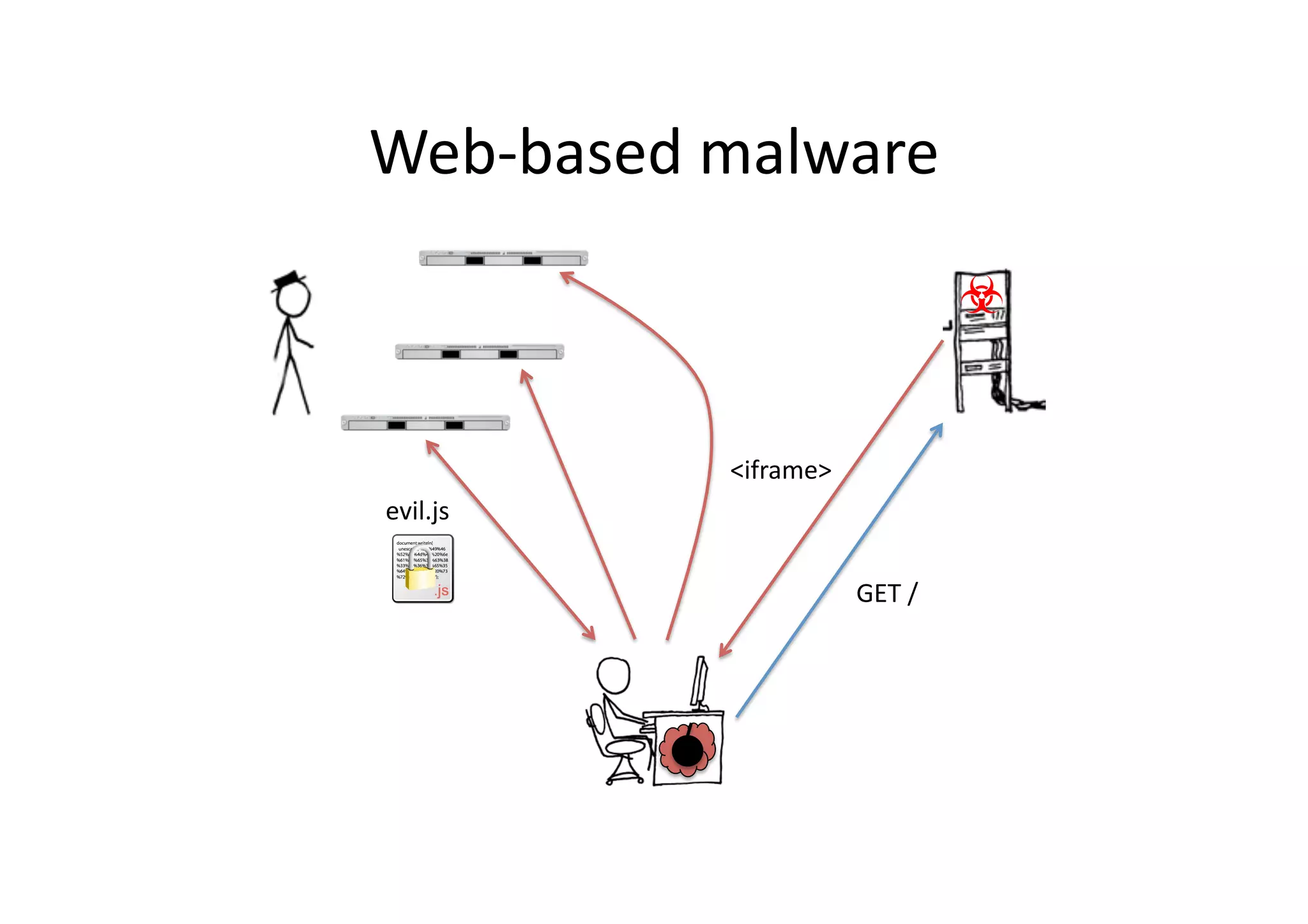Web-­‐based	
  malware	
  
evil.js	
  
GET	
  /	
  
<iframe>	
  
 