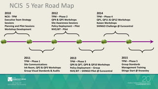 NCIS 5 Year Road Map 
2010 
NCIS - TPM 
Executive Team Strategy 
Sessions 
Planning and Pilot Sessions 
Workshop Development 
2012 
TPM – Phase 2 
QP4 & QP5 Workshops 
Site Awareness Sessions 
Policy Deployment – Pilot 
NVQ BIT - Pilot 
2010 2011 2012 2013 
2011 
TPM – Phase 1 
Site Communications 
Ink Room, QP2 & QP3 Workshops 
Group Visual Standards & Audits 
2014 
TPM – Phase 4 
QP1, QP11 & QP12 Workshops 
Kaizen Workshops 
SHINGO Challenge @ Eurocentral 
2014 2015 
2013 
TPM – Phase 3 
QP6 & QP7, QP9 & QP10 Workshops 
Policy Deployment – Group 
NVQ BIT – SHINGO Pilot @ Eurocentral 
2015 
TPM – Phase 5 
Group Standards 
Management Training 
Shingo Start @ Knowsley 
 