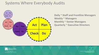 Systems Where Everybody Audits 
Daily ~ Staff and Frontline Managers 
Weekly ~ Managers 
Monthly ~ Senior Managers 
Quarterly ~ Executive Directors 
 