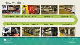 How we do it 
Raw Materials (Paper, Ink, Font and Plates) Preparation Plate Making 
Newslogistics Post Press - Packaging Printing Presses Paper Handling 
 