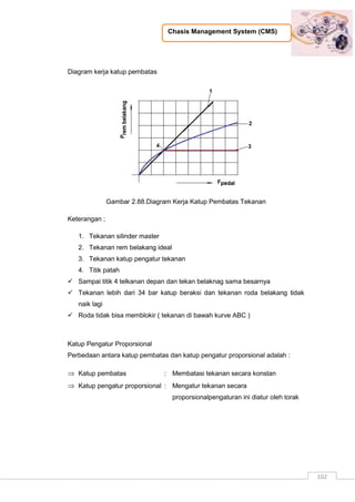 Chasis Management System (CMS)
102
Diagram kerja katup pembatas
Gambar 2.88.Diagram Kerja Katup Pembatas Tekanan
Keterangan ;
1. Tekanan silinder master
2. Tekanan rem belakang ideal
3. Tekanan katup pengatur tekanan
4. Titik patah
 Sampai titik 4 telkanan depan dan tekan belaknag sama besarnya
 Tekanan lebih dari 34 bar katup beraksi dan tekanan roda belakang tidak
naik lagi
 Roda tidak bisa memblokir ( tekanan di bawah kurve ABC )
Katup Pengatur Proporsional
Perbedaan antara katup pembatas dan katup pengatur proporsional adalah :
 Katup pembatas : Membatasi tekanan secara konstan
 Katup pengatur proporsional : Mengatur tekanan secara
proporsionalpengaturan ini diatur oleh torak
 