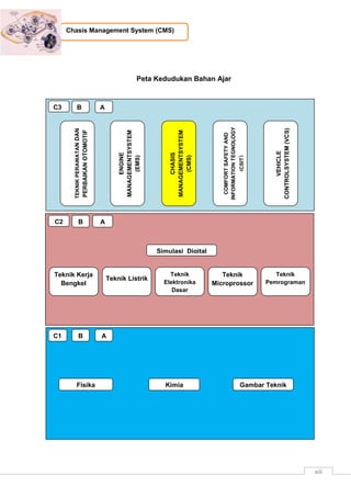 xiii
Chasis Management System (CMS)
Peta Kedudukan Bahan Ajar
C1
Fisika Kimia Gambar Teknik
B A
C2
Simulasi Digital
Teknik Kerja
Bengkel
B A
Teknik Listrik
Teknik
Elektronika
Dasar
Bengkel
Teknik
Microprossor
Teknik
Pemrograman
C3
TEKNIKPERAWATANDAN
PERBAIKANOTOMOTIF
B A
ENGINE
MANAGEMENTSYSTEM
(EMS)
CHASIS
MANAGEMENTSYSTEM
(CMS)
COMFORTSAFETYAND
INFORMATIONTEGNOLOGY
(CSIT)
VEHICLE
CONTROLSYSTEM(VCS)
 