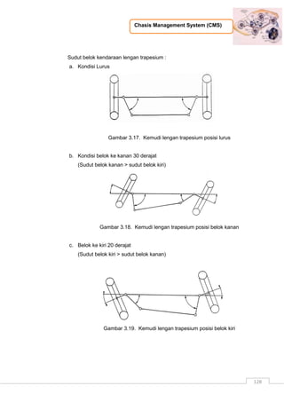 Chasis Management System (CMS)
128
Sudut belok kendaraan lengan trapesium :
a. Kondisi Lurus
Gambar 3.17. Kemudi lengan trapesium posisi lurus
b. Kondisi belok ke kanan 30 derajat
(Sudut belok kanan > sudut belok kiri)
Gambar 3.18. Kemudi lengan trapesium posisi belok kanan
c. Belok ke kiri 20 derajat
(Sudut belok kiri > sudut belok kanan)
Gambar 3.19. Kemudi lengan trapesium posisi belok kiri
 