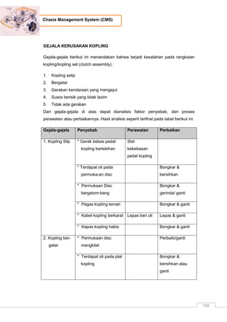 155
Chasis Management System (CMS)
GEJALA KERUSAKAN KOPLING
Gejala-gejala berikut ini menandakan bahwa terjadi kesalahan pada rangkaian
kopling/kopling set (clutch assembly) :
1. Kopling selip
2. Bergetar
3. Gerakan kendaraan yang mengejut
4. Suara berisik yang tidak lazim
5. Tidak ada gerakan
Dari gejala-gejala di atas dapat dianalisis faktor penyebab, dan proses
perawatan atau perbaikannya. Hasil analisis seperti terlihat pada tabel berikut ini.
Gejala-gejala Penyebab Perawatan Perbaikan
1. Kopling Slip * Gerak bebas pedal
kopling berlebihan
Stel
kebebasan
pedal kopling
* Terdapat oli pada
permuka-an disc
Bongkar &
bersihkan
* Permukaan Disc
bergelom-bang
Bongkar &
gerinda/ ganti
* Pegas kopling lemah Bongkar & ganti
* Kabel kopling berkarat Lepas beri oli Lepas & ganti
* Kapas kopling habis Bongkar & ganti
2. Kopling ber-
getar
* Permukaan disc
mengkilat
Perbaiki/ganti
* Terdapat oli pada plat
kopling
Bongkar &
bersihkan atau
ganti
 