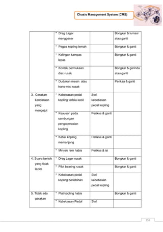 Chasis Management System (CMS)
156
* Dreg Lager
menggeser
Bongkar & lumasi
atau ganti
* Pegas kopling lemah Bongkar & ganti
* Kelingan kampas
lepas
Bongkar & ganti
* Kontak permukaan
disc rusak
Bongkar & gerinda
atau ganti
* Dudukan mesin atau
trans-misi rusak
Periksa & ganti
3. Gerakan
kendaraan
yang
mengejut
* Kebebasan pedal
kopling terlalu kecil
Stel
kebebasan
pedal kopling
* Keausan pada
sambungan
pengoperasian
kopling
Periksa & ganti
* Kabel kopling
memanjang
Periksa & ganti
* Minyak rem habis Periksa & isi
4. Suara berisik
yang tidak
lazim
* Dreg Lager rusak Bongkar & ganti
* Pilot bearing rusak Bongkar & ganti
* Kebebasan pedal
kopling berlebihan
Stel
kebebasan
pedal kopling
5. Tidak ada
gerakan
* Plat kopling habis Bongkar & ganti
* Kebebasan Pedal Stel
 