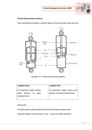 Chasis Management System (CMS)
230
Prinsip Kerja Peredam Getaran
Pada saat terjadi pemegasan, peredam getaran menerima beban tekan dan tarik
Gambar 5.51. Prinsip kerja peredam getaran
Langkah tekan :
Oli berpindah melalui lubang
besar tahanan oli yang
berpindah kecil
Langkah tarik :
Oli berpindah melalui lubang kecil
tahanan oli yang berpindah besar
Kesimpulan :
Peredam getaran pada langkah tarik lebih kuat daripada langkah tekan
Peredam Getaran Jenis Dua Pipa ( Twin – Tube Type Shock Absorber )
 