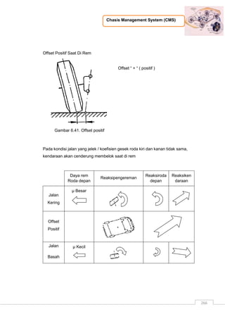 Chasis Management System (CMS)
266
Offset Positif Saat Di Rem
Gambar 6.41. Offset positif
Offset “ + “ ( positif )
Pada kondisi jalan yang jelek / koefisien gesek roda kiri dan kanan tidak sama,
kendaraan akan cenderung membelok saat di rem
Daya rem
Roda depan
Reaksipengereman
Reaksiroda
depan
Reaksiken
daraan
Jalan
Kering
µ Besar
Offset
Positif
Jalan
Basah
µ Kecil
 