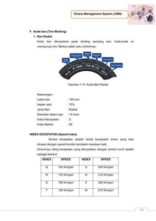 Chasis Management System (CMS)
290
F. Kode ban (Tire Marking)
1. Ban Radial
Kode ban ditunjukkan pada dinding samping ban, kode-kode ini
mempunyai arti. Berikut salah satu contohnya :
Gambar 7.15. Kode Ban Radial
Keterangan :
Lebar ban : 185 mm
Aspek ratio : 75%
Jenis Ban : Radial
Diameter dalam ban : 14 Inchi
Index Kecepatan : S
Index Beban : 82
INDEX KECEPATAN (Speed Index)
Simbol kecepatan adalah tanda kecepatan aman yang bisa
dicapai dengan syarat kondisi bandalam keadaan baik.
Umumnya rating kecepatan yang ditunjukkan dengan simbol huruf adalah
sebagai berikut:
INDEX SPEED INDEX SPEED
Q 160 Km/jam U 200 Km/jam
R 170 Km/jam H 210 Km/jam
S 180 Km/jam V 240 Km/jam
T 190 Km/jam W 270 Km/jam
 