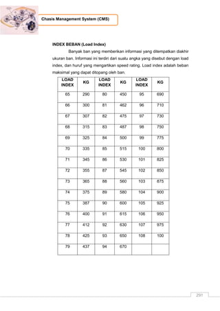 291
Chasis Management System (CMS)
INDEX BEBAN (Load Index)
Banyak ban yang memberikan informasi yang ditempatkan diakhir
ukuran ban. Informasi ini terdiri dari suatu angka yang disebut dengan load
index, dan huruf yang mengartikan speed rating. Load index adalah beban
maksimal yang dapat ditopang oleh ban.
LOAD
INDEX
KG
LOAD
INDEX
KG
LOAD
INDEX
KG
65 290 80 450 95 690
66 300 81 462 96 710
67 307 82 475 97 730
68 315 83 487 98 750
69 325 84 500 99 775
70 335 85 515 100 800
71 345 86 530 101 825
72 355 87 545 102 850
73 365 88 560 103 875
74 375 89 580 104 900
75 387 90 600 105 925
76 400 91 615 106 950
77 412 92 630 107 975
78 425 93 650 108 100
79 437 94 670
 