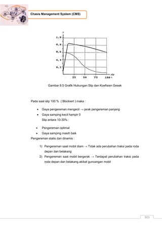 303
Chasis Management System (CMS)
Gambar 8.5 Grafik Hubungan Slip dan Koefisien Gesek
Pada saat slip 100 % ( Blockiert ) maka :
 Gaya pengereman mengecil → jarak pengereman panjang
 Gaya samping kecil hampir 0
Slip antara 10-30% :
 Pengereman optimal
 Gaya samping masih baik
Pengereman statis dan dinamis :
1) Pengereman saat mobil diam → Tidak ada perubahan traksi pada roda
depan dan belakang
2) Pengereman saat mobil bergerak → Terdapat perubahan traksi pada
roda depan dan belakang akibat guncangan mobil
 