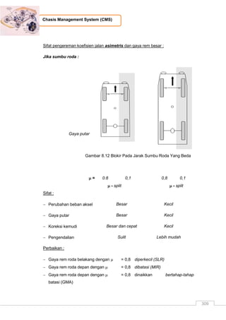 309
Chasis Management System (CMS)
Sifat pengereman koefisien jalan asimetris dan gaya rem besar :
Jika sumbu roda :
Gaya putar
Gambar 8.12 Blokir Pada Jarak Sumbu Roda Yang Beda
 = 0.8 0,1 0,8 0,1
 - split  - split
Sifat :
 Perubahan beban aksel Besar Kecil
 Gaya putar Besar Kecil
 Koreksi kemudi Besar dan cepat Kecil
 Pengendalian Sulit Lebih mudah
Perbaikan :
 Gaya rem roda belakang dengan  = 0,8 diperkecil (SLR)
 Gaya rem roda depan dengan  = 0,8 dibatasi (MIR)
 Gaya rem roda depan dengan  = 0,8 dinaikkan bertahap-tahap
batasi (GMA)
 