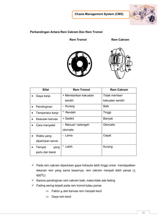 Chasis Management System (CMS)
46
Perbandingan Antara Rem Cakram Dan Rem Tromol
Rem Tromol Rem Cakram
Sifat Rem Tromol Rem Cakram
 Gaya kerja + Memberikan kekuatan
sendiri
Tidak memberi
kekuatan sendiri
 Pendinginan - Kurang Baik
 Temperatur kerja * Rendah Tinggi
 Keausan kanvas + Sedikit Banyak
 Cara menyetel - Manual / setengah
otomatis
Otomatis
 Waktu yang
diperlukan servis
- Lama Cepat
 Tempat yang
perlu dan berat
* Lebih Kurang
 Pada rem cakram diperlukan gaya hidraulis lebih tinggi untuk mendapatkan
tekanan rem yang sama besarnya, rem cakram menjadi lebih panas (+
6000
C)
 Karena pendinginan rem cakram baik, maka tidak ada fading
 Fading sering terjadi pada rem tromol kalau panas
 Faktor  dari kanvas rem menjadi kecil
 Gaya rem kecil
 