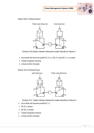 Chasis Management System (CMS)
64
Sistem Rem I Hidraulis Bocor
Gambar 2.50.Saklar Indikator Kebocoran master Saat Bocor Saluran 1
 Arus listrik dari terminal positif 81 ( II )  82 ( II ) dan 82 ( I )  massa
 Terjadi rangkaian tertutup
 Lampu kontrol menyala
Sistem rem II hidraulis bocor
Gambar 2.51. Saklar Indikator Kebocoran master Saat Bocor Saluran 2
 Arus listrik dari terminal positif 81 ( I )
 82 (I)  lampu
 82 (II)  massa
 Terjadi rangkaian tertutup
 Lampu kontrol menyala
 