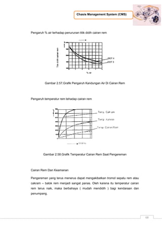Chasis Management System (CMS)
68
Pengaruh % air terhadap penurunan titik didih cairan rem
Gambar 2.57.Grafik Pengaruh Kandungan Air Di Cairan Rem
Pengaruh temperatur rem tehadap cairan rem
Gambar 2.58.Grafik Temperatur Cairan Rem Saat Pengereman
Cairan Rem Dan Keamanan
Pengereman yang terus menerus dapat mengakibatkan tromol sepatu rem atau
cakram – balok rem menjadi sangat panas. Oleh karena itu temperatur cairan
rem terus naik, maka berbahaya ( mudah mendidih ) bagi kendaraan dan
penumpang.
 