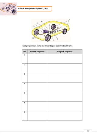 79
Chasis Management System (CMS)
Hasil pengamatan nama dan fungsi bagian sistem hidraulik rem :
No Nama Komponen Fungsi Komponen
1
2
3
4
5
6
7
 