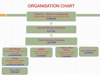 ORGANISATION CHART
                               Chairman – Board of management
                              (Nominated owner under mines act)
                                          H.BHAYA



                                  General Manager (Materials)
                                           A.C.LAL



                                   Chief Executive (Collieries)
                                           J.N.OHRI

                                                           Planning officer
     Area Manager                  AGENT                      (Mining)        Group Safety officer
(Appointed as agent under     (Appointed as agent       (Appointed as agent      D.SARKAR
        mines act)             under mines act)           under mines act)
    S.K.BANERJEE                 D.SARKAR                    D.SARKAR
        Manager
 (Appointed as manager
     under mines act)
  R. BHATTACHARYYA

      Safety officer
       A.PRASAD
 