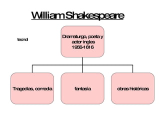 William Shakespeare   tecnol Dramaturgo, poeta y actor ingles 1956-1616 Tragedias, comedia fantasía obras históricas 