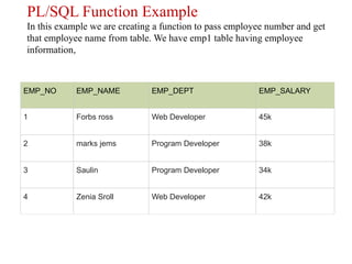 PL/SQL Function Example
In this example we are creating a function to pass employee number and get
that employee name from table. We have emp1 table having employee
information,
EMP_NO EMP_NAME EMP_DEPT EMP_SALARY
1 Forbs ross Web Developer 45k
2 marks jems Program Developer 38k
3 Saulin Program Developer 34k
4 Zenia Sroll Web Developer 42k
 