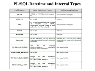 PL/SQL Datetime and Interval Types
 
